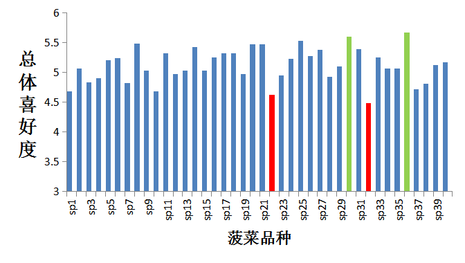 2023感官实践申报案例展示：40种菠菜的消费者评价及其与理化指标的相关性研究3