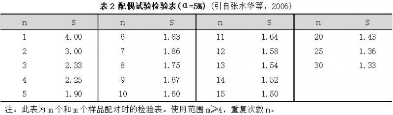 配偶试验法2