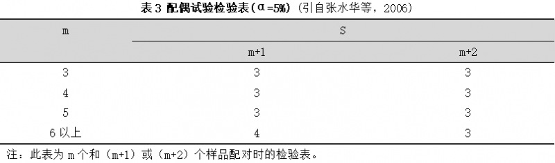 配偶试验法3