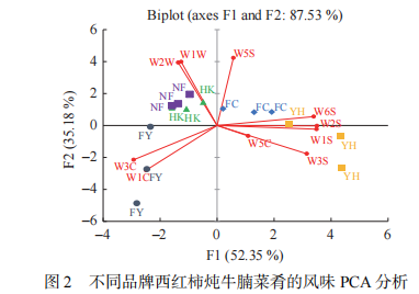 【智能感官】西红柿炖牛腩菜肴的品质评价3