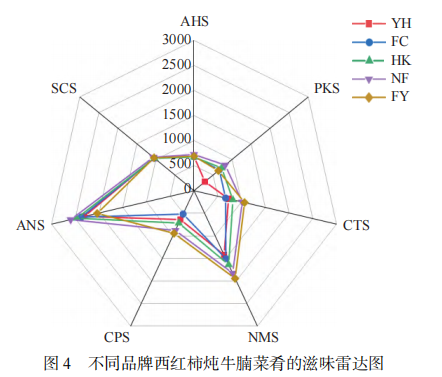 【智能感官】西红柿炖牛腩菜肴的品质评价4