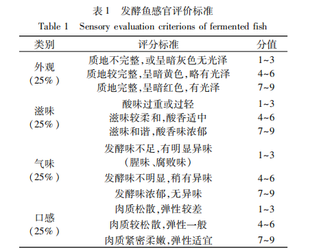 发酵酸鱼贮藏过程中理化与感官品质变化研究1