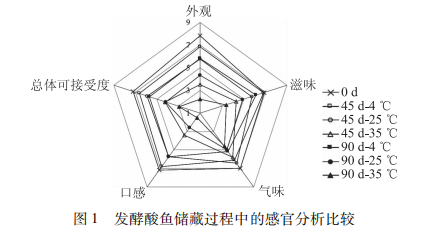 发酵酸鱼贮藏过程中理化与感官品质变化研究2