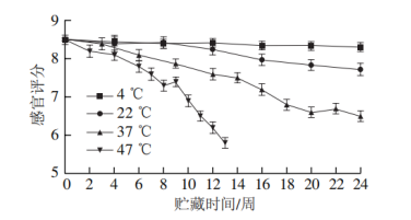 产品评价 月饼品质指标变化规律研究和保质期预测模型的建立1