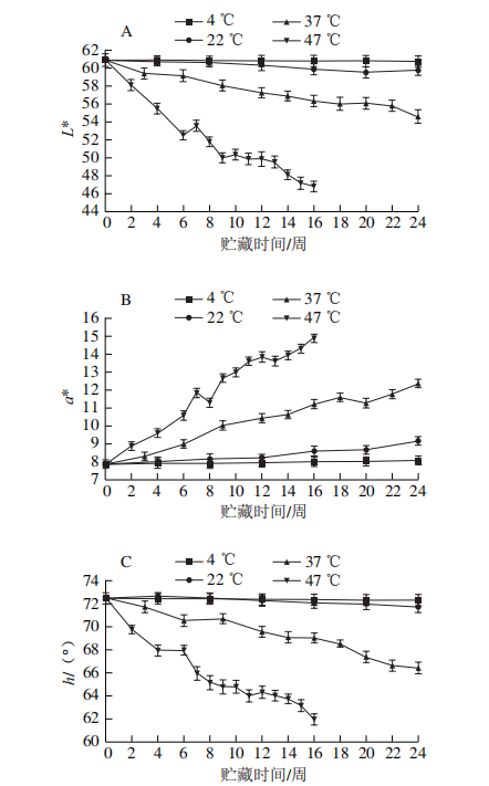 产品评价 月饼品质指标变化规律研究和保质期预测模型的建立4