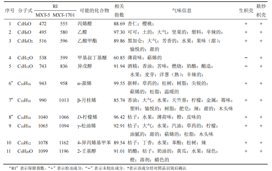 基于 Heracles NEO 超快速气相电子鼻对枳壳麸炒前后气味差异标志物的快速识别研究7