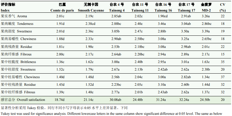 产品感官 基于多种方法的菠萝果实质地及食味品质综合评价4