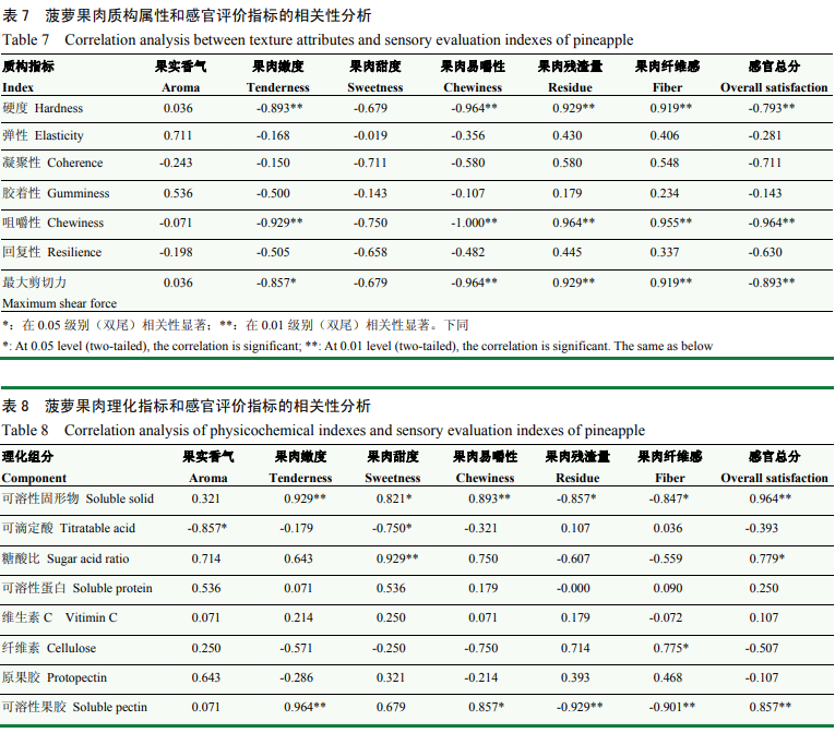 产品感官 基于多种方法的菠萝果实质地及食味品质综合评价5