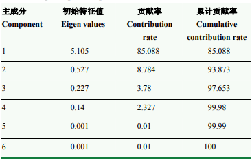 产品感官 基于多种方法的菠萝果实质地及食味品质综合评价7