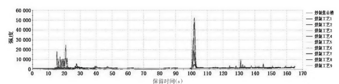 【智能感官】基于Heracles II气相电子鼻和HPLC多成分含量分析的焦山楂烘制工艺研究1