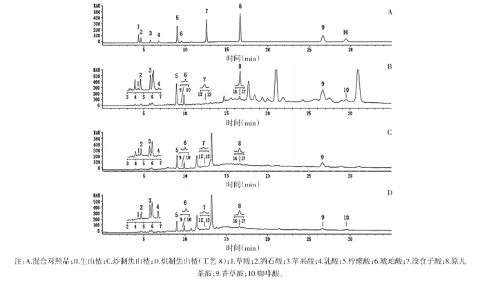 【智能感官】基于Heracles II气相电子鼻和HPLC多成分含量分析的焦山楂烘制工艺研究2