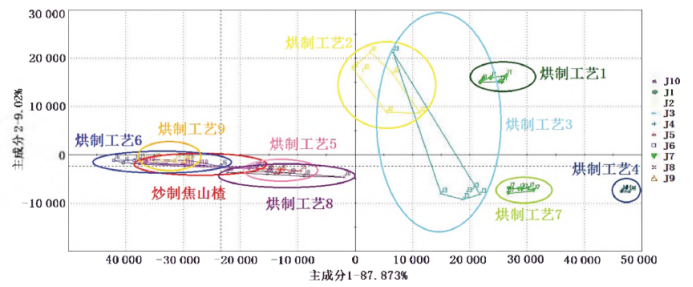 【智能感官】基于Heracles II气相电子鼻和HPLC多成分含量分析的焦山楂烘制工艺研究3