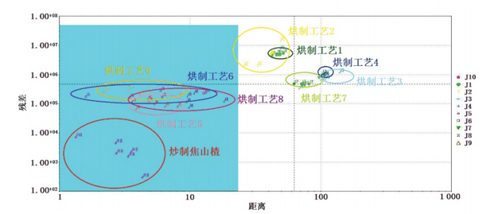 【智能感官】基于Heracles II气相电子鼻和HPLC多成分含量分析的焦山楂烘制工艺研究4