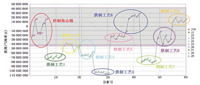 【智能感官】基于Heracles II气相电子鼻和HPLC多成分含量分析的焦山楂烘制工艺研究5