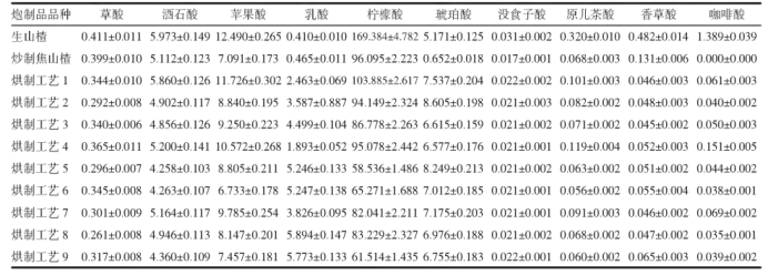 【智能感官】基于Heracles II气相电子鼻和HPLC多成分含量分析的焦山楂烘制工艺研究6