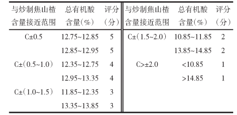 【智能感官】基于Heracles II气相电子鼻和HPLC多成分含量分析的焦山楂烘制工艺研究7