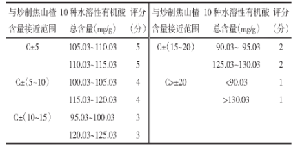 【智能感官】基于Heracles II气相电子鼻和HPLC多成分含量分析的焦山楂烘制工艺研究8