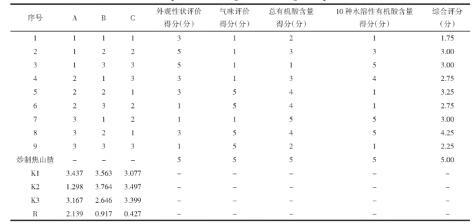 【智能感官】基于Heracles II气相电子鼻和HPLC多成分含量分析的焦山楂烘制工艺研究9