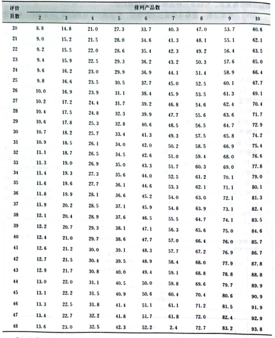 感官评价6：偏爱检验5