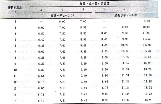 感官评价7：排序检验法6