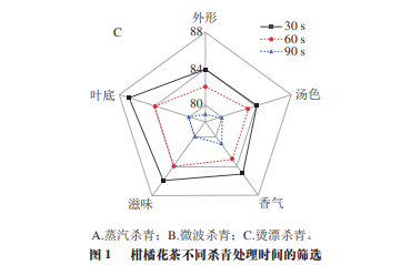 【产品感官】不同杀青方式对柑橘花茶品质的影响2