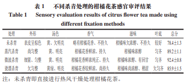 【产品感官】不同杀青方式对柑橘花茶品质的影响3