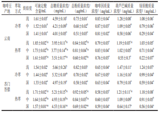 烘焙度对冷萃咖啡理化指标与风味成分的影响1