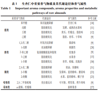 风味化学 杏仁中的香气化合物及热加工对香气的影响2