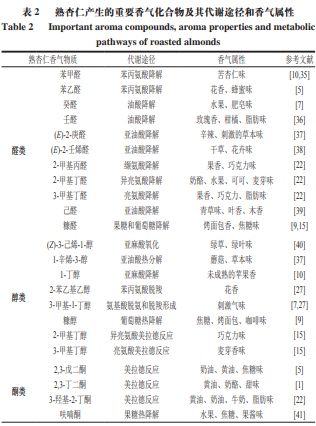 风味化学 杏仁中的香气化合物及热加工对香气的影响3