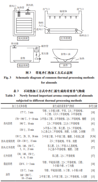 风味化学 杏仁中的香气化合物及热加工对香气的影响5