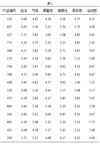 2023感官实践申报案例展示：基于熵权法的感官快速选品方法的建立4