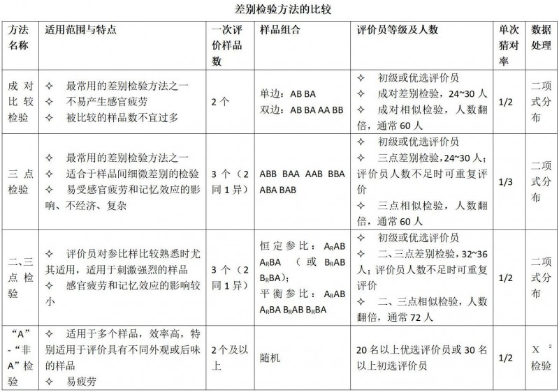 2-1差别检验方法的比较