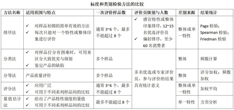 2-2标度和类别检验方法的比较