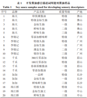 中国酿造酱油风味轮，使用48种中国市售酿造酱油感官分析1