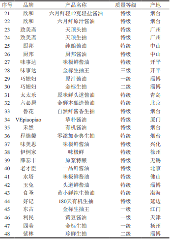 中国酿造酱油风味轮，使用48种中国市售酿造酱油感官分析2