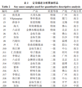 中国酿造酱油风味轮，使用48种中国市售酿造酱油感官分析3