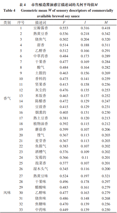 中国酿造酱油风味轮，使用48种中国市售酿造酱油感官分析5