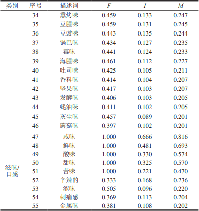 中国酿造酱油风味轮，使用48种中国市售酿造酱油感官分析6