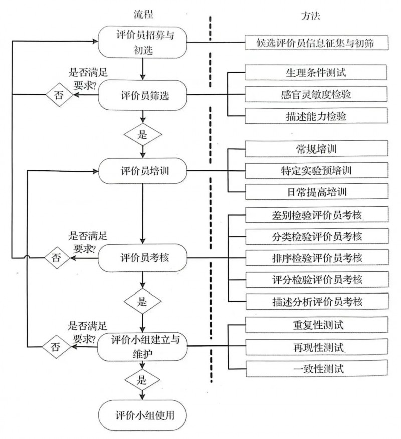 为什么要建立感官评价小组？谁来建？