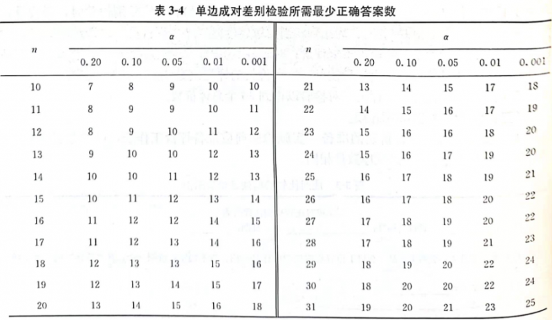 感官评价9：成对比较检验法5