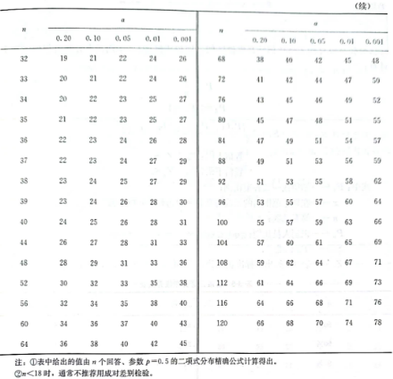 感官评价9：成对比较检验法6