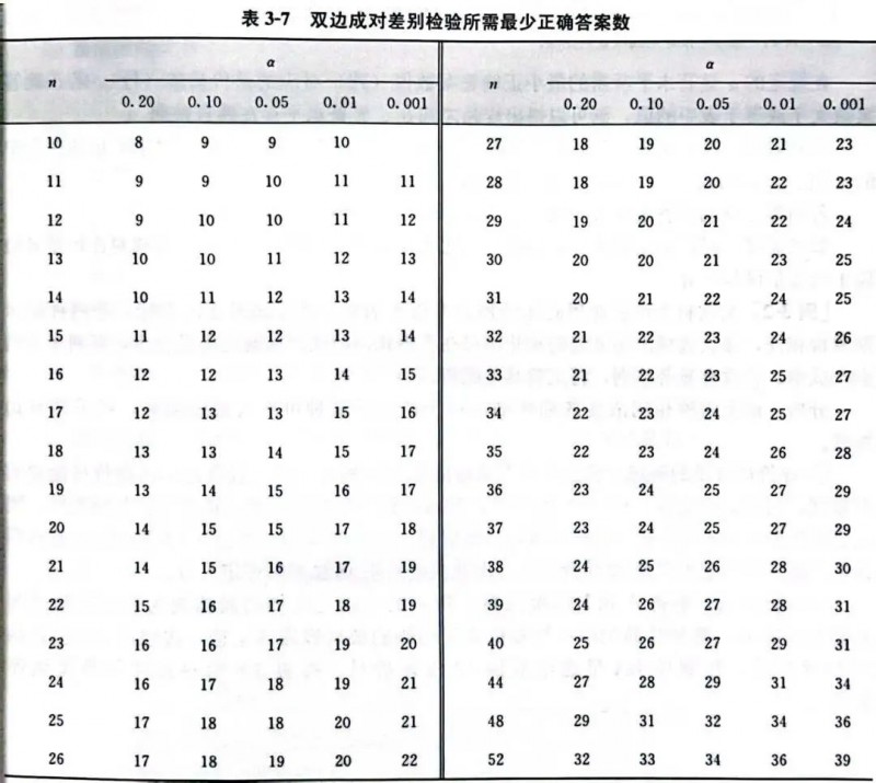 感官评价9：成对比较检验法10