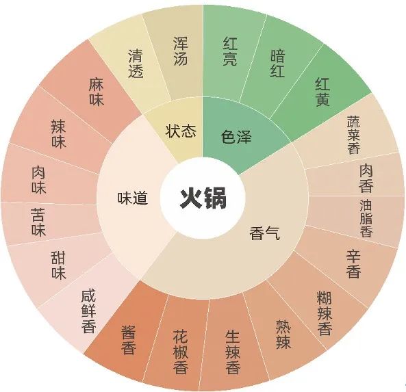 2023感官实践申报案例展示：生产工艺改进对火锅风味的影响2