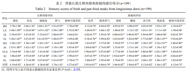 产品感官 九种本地雪花黄牛肉消费者感官评价2