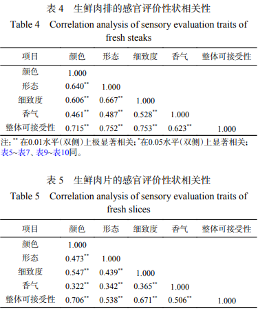 产品感官 九种本地雪花黄牛肉消费者感官评价4