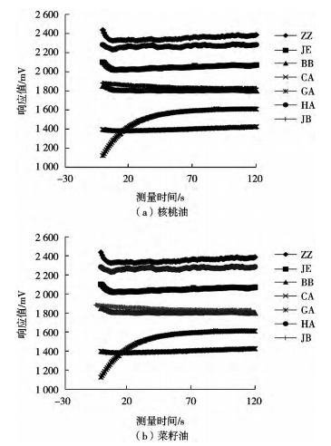 【智能感官】电子舌分析技术鉴别核桃油中掺入菜籽油的研究1