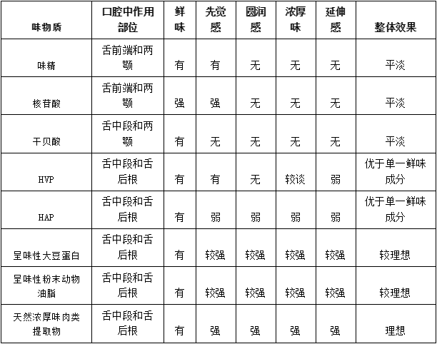 味感〡鲜味感官评价2