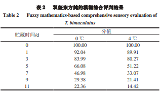 【产品感官】以鱼肉为例，分享腥味的感官分析方法及腥味来源、处理方法2