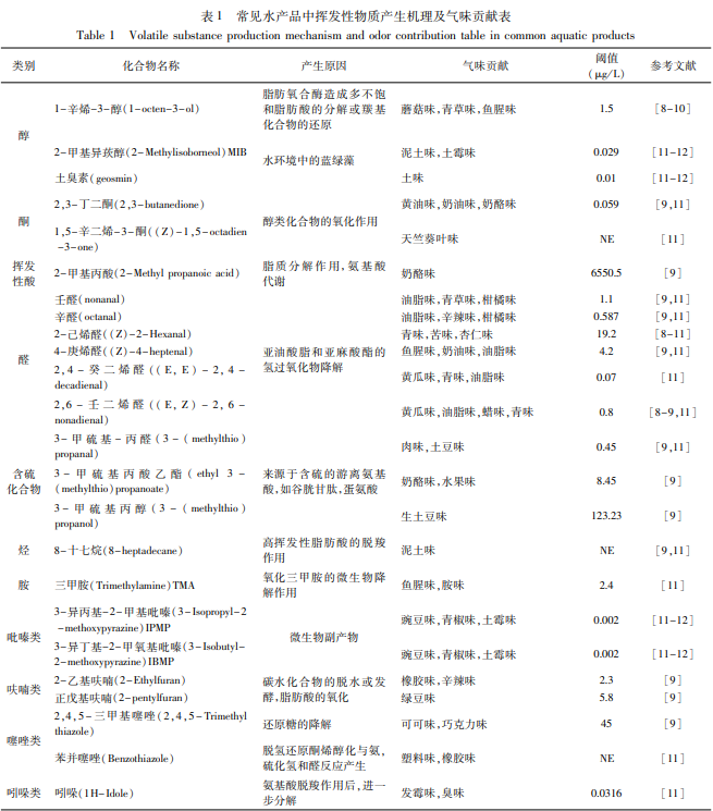 【产品感官】以鱼肉为例，分享腥味的感官分析方法及腥味来源、处理方法3