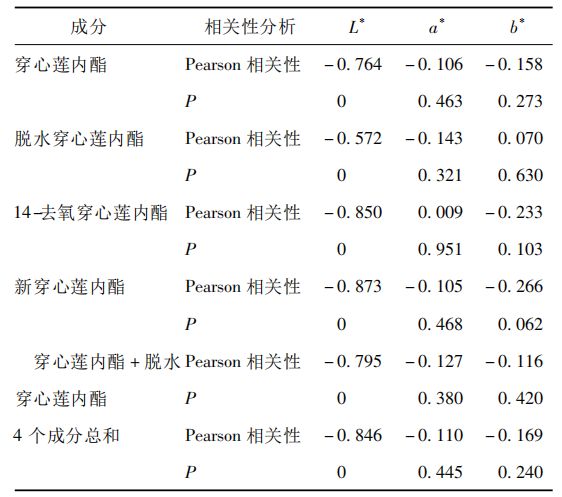 【智能感官】基于电子眼技术的穿心莲质量评价5